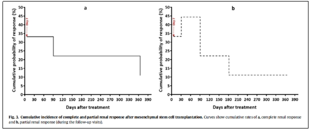 圖2：間充質干細胞移植后完全和局部腎反應的累積發生率。