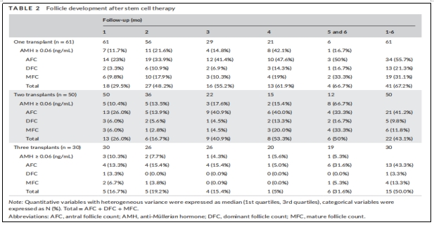圖1：干細胞治療后的卵泡發育情況