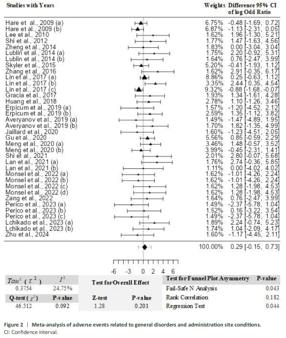 圖2：與一般性紊亂及給藥部位狀況相關的不良事件薈萃分析。