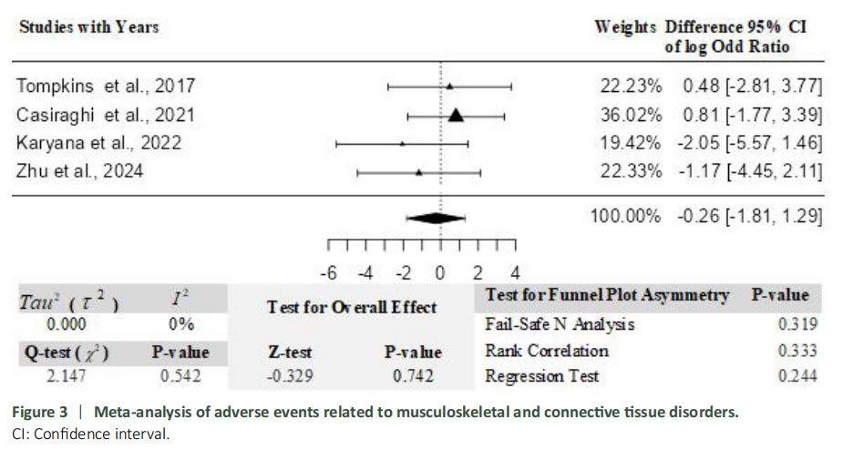 圖3：關節和軟組織疾病相關不良事件的薈萃分析。