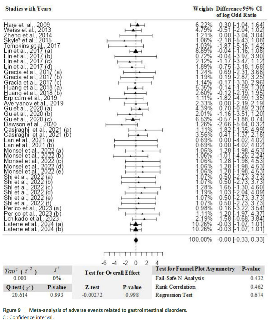 圖9：與胃腸道紊亂相關的不良事件薈萃分析。