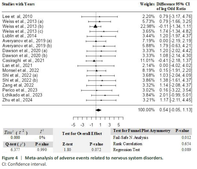 圖4：神經系統疾病相關不良事件的Meta分析。