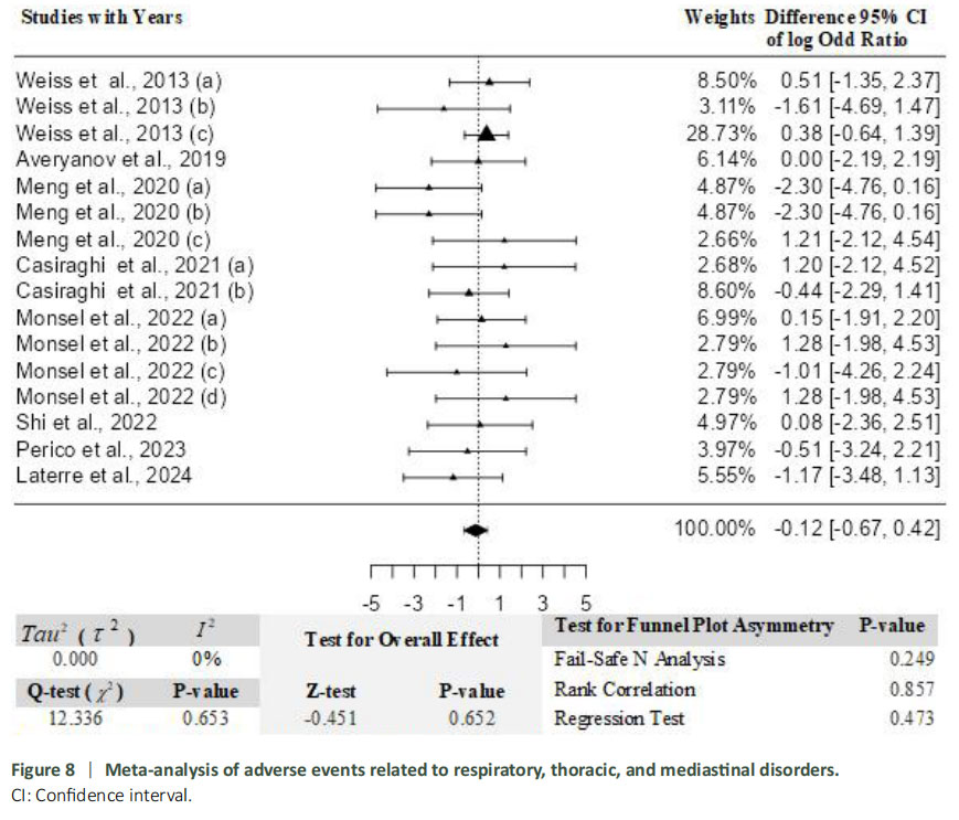 圖8：與呼吸、胸部和縱隔疾病相關的不良事件薈萃分析。