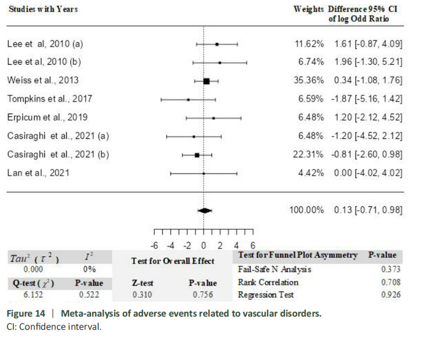 圖14：血管疾病相關不良事件的薈萃分析。