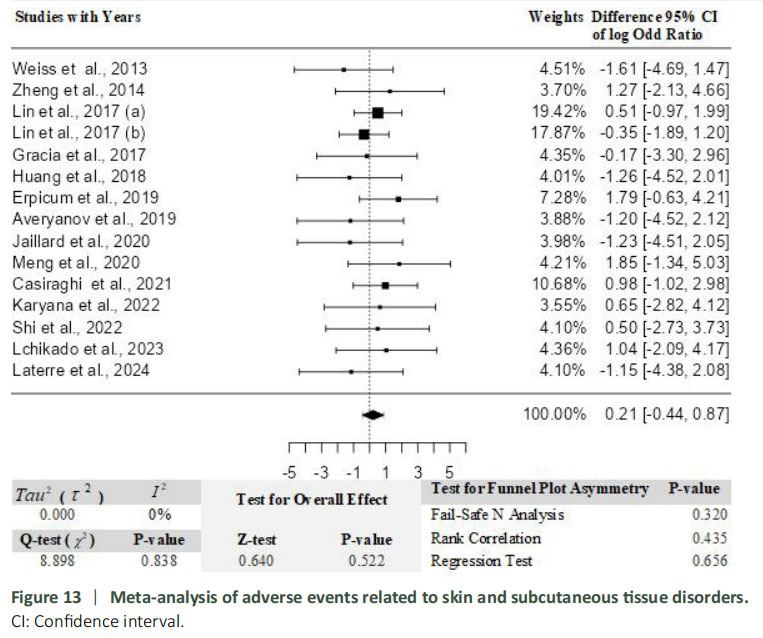 圖13：與皮膚及皮下組織疾病相關的不良事件薈萃分析。