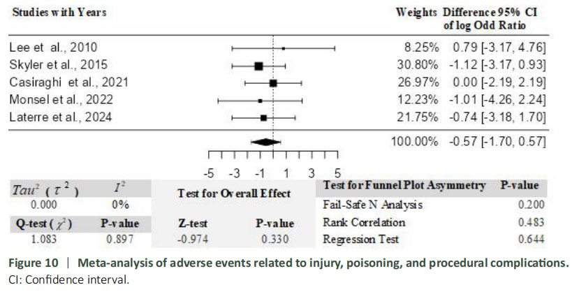 圖10：與受傷、中毒和程序并發癥相關的不良事件的薈萃分析。
