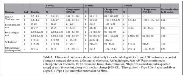 表2.每個放射科醫生單獨顯示的超聲結果(Rad)和UTC結果以平均土標準差報告。
