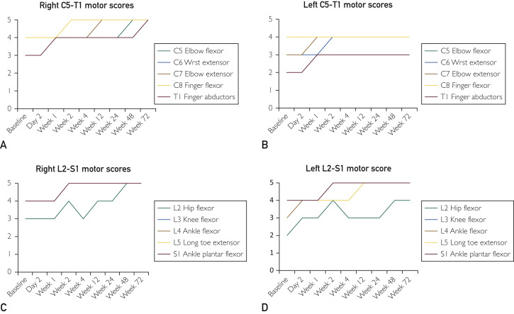 圖3：受試者各時間點脊髓損傷神經學分類國際標準運動評分。A，右上肢運動評分。B，左上肢運動評分。C，右下肢運動評分。D，左下肢運動評分。
