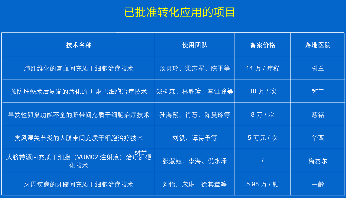 5個細胞治療項目，具體價格及實施醫院明細
