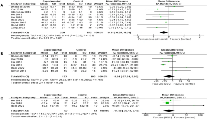 森林圖顯示兩種類型糖尿病患者3個月隨訪時的結果：（A）糖化血紅蛋白（HbA1c）比較，（B）空腹血糖（FBG）比較，（C）餐后血糖（PPBG）比較。