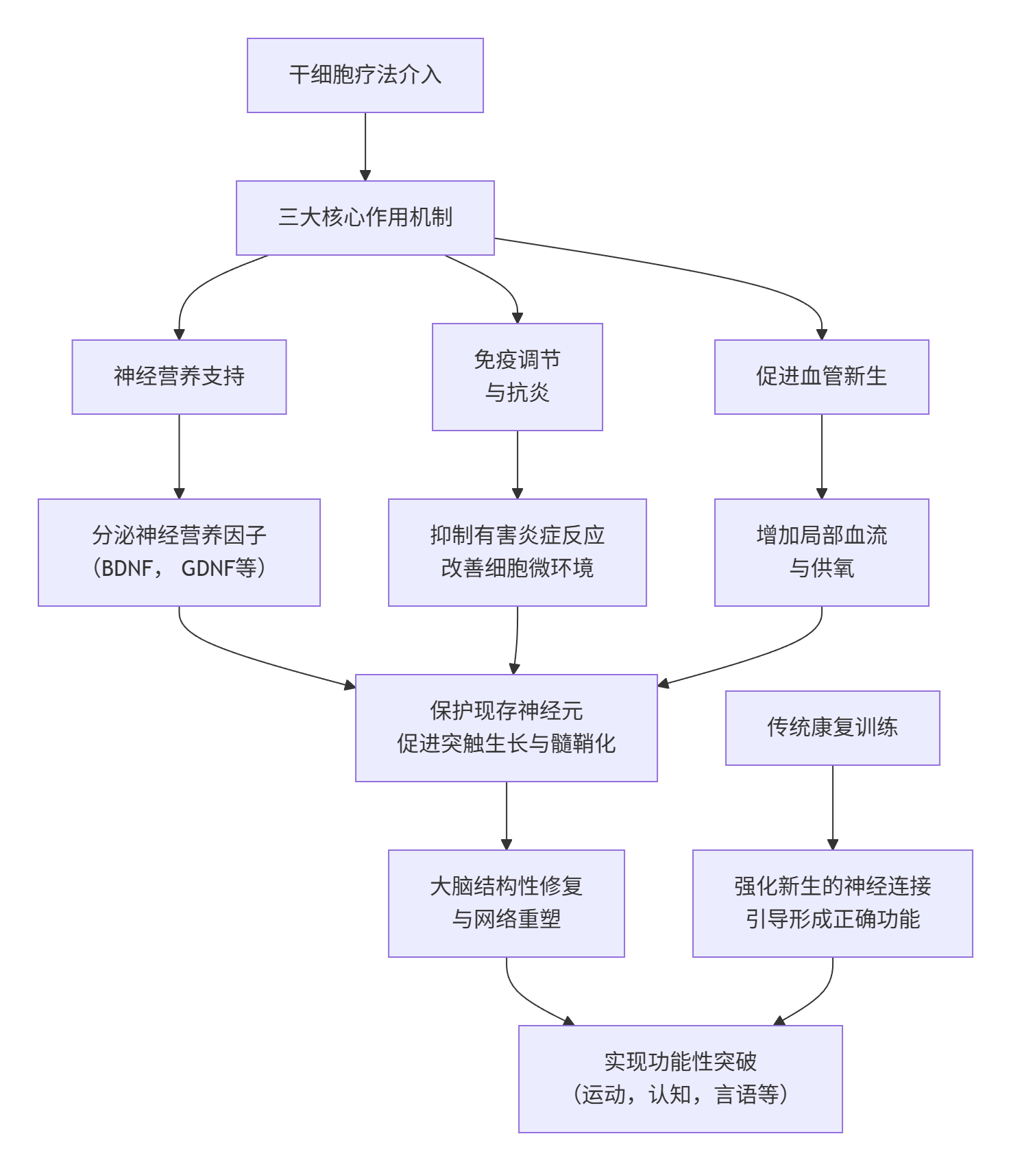圖1:干細胞療法作用機制與改善過程 圖1:干細胞療法作用機制與改善過程