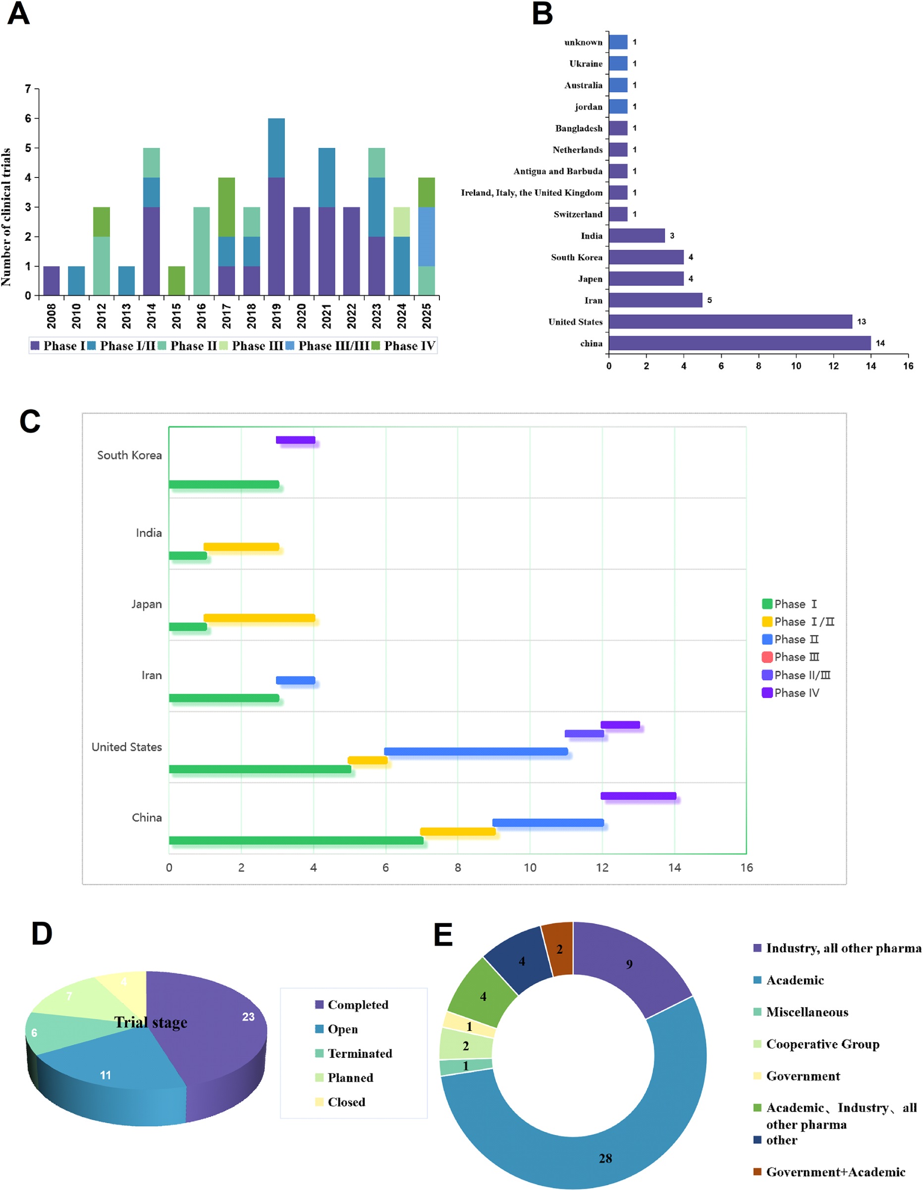 圖1:慢性腎臟病干細(xì)胞療法臨床試驗(yàn)概述。(A) 按啟動(dòng)年份和試驗(yàn)階段分布的臨床試驗(yàn)時(shí)間趨勢(shì)。(B) 臨床試驗(yàn)的國(guó)家分布。(C) 不同國(guó)家臨床試驗(yàn)階段的分布(試驗(yàn)數(shù)量排名前五的國(guó)家)。(D) 慢性腎臟病干細(xì)胞療法的試驗(yàn)階段和試驗(yàn)狀態(tài)分布。(E) 臨床試驗(yàn)申辦方類型分布。