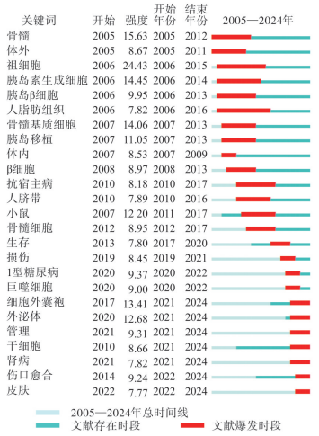 圖3 引文爆發次數最多的前25個關鍵詞爆發分析 圖3 引文爆發次數最多的前25個關鍵詞爆發分析