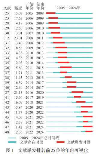 圖1 文獻爆發排名前25位的年份可視化 圖1 文獻爆發排名前25位的年份可視化