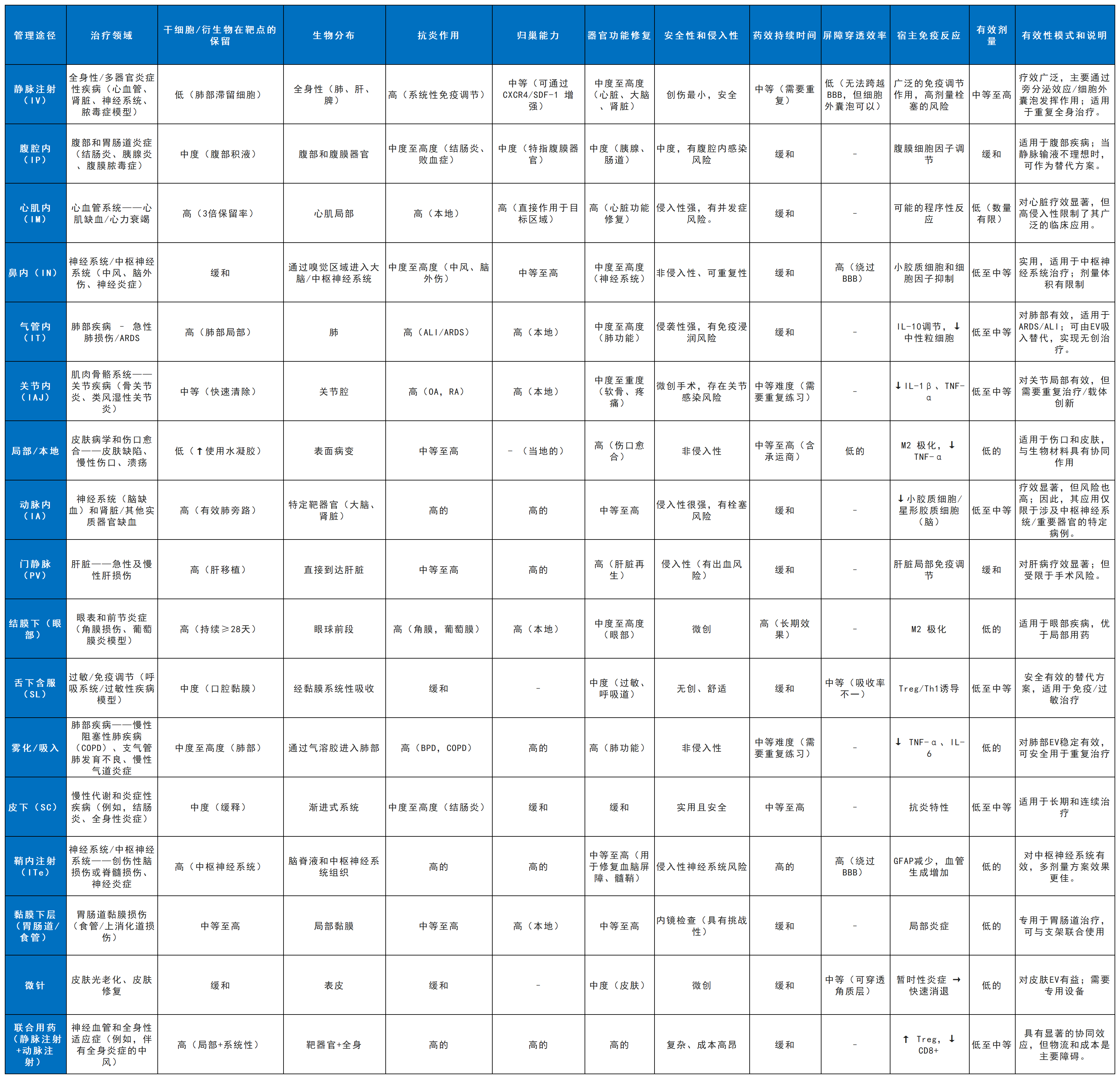 表3：干細胞療法及其衍生物給藥途徑的有效性