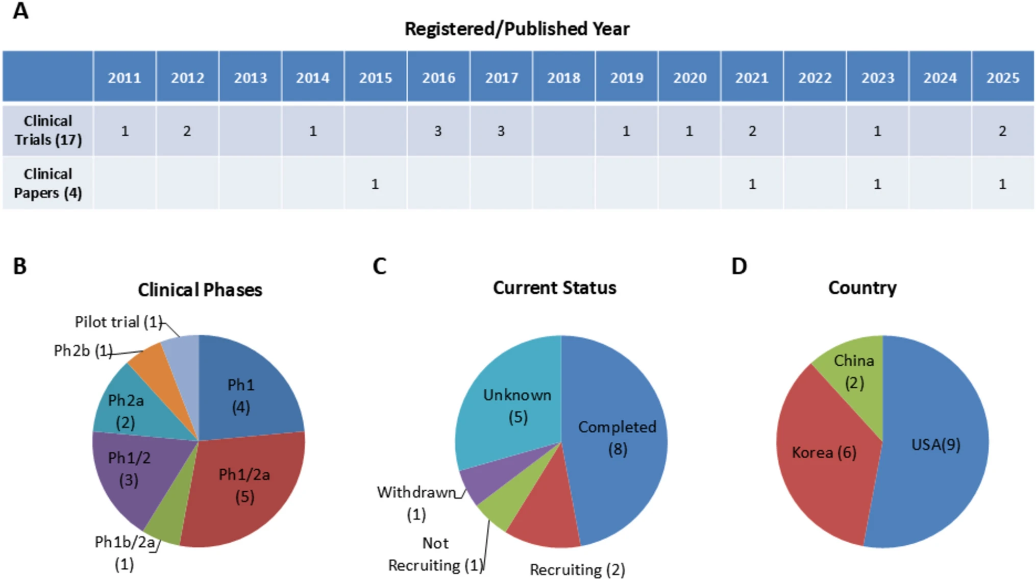 圖2：對17項使用間充質干細胞治療阿爾茨海默病的臨床試驗進行分析。這17項臨床試驗和4篇相關臨床論文按發表年份（A）、臨床階段（B）、當前狀態（C）和國家（D）進行分析。