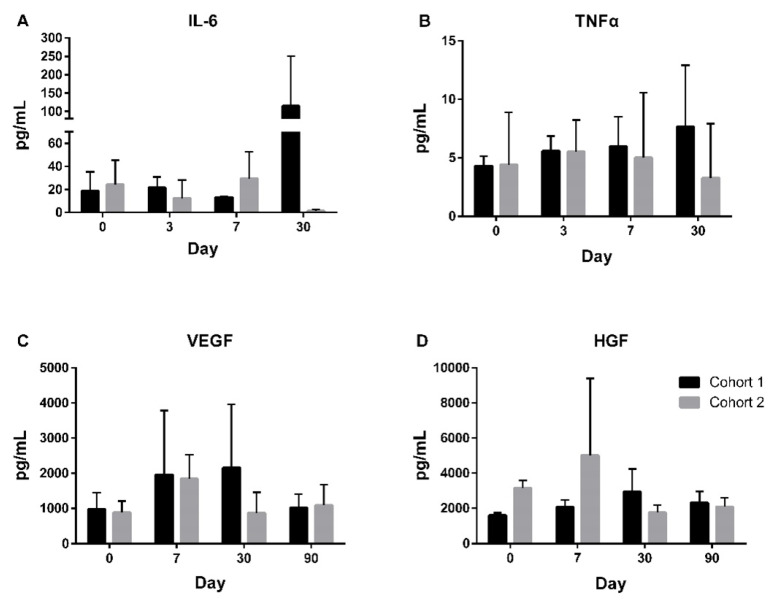 圖4：試驗期間的探索性生物標志物。在第0至30天對患者的IL-6（A）和TNFα（B）進行生物標志物探索，在第0至90天對VEGF（C）和HGF（D）進行生物標志物探索。