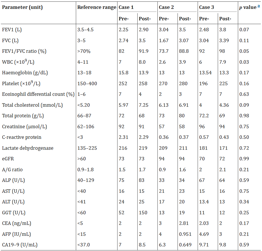 表2：基線和外泌體治療后評(píng)估的個(gè)體值。
