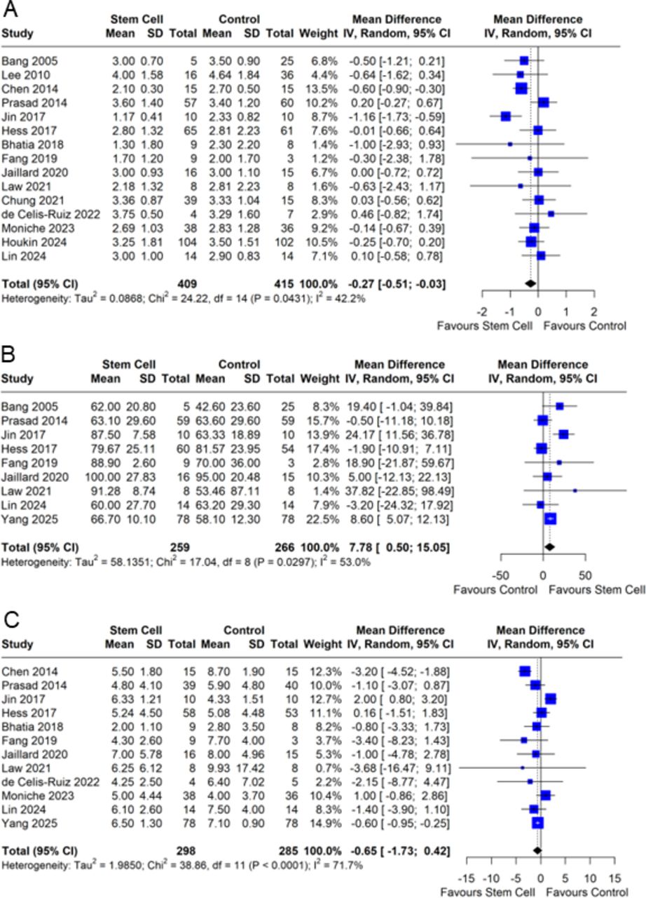 圖2:森林圖展示了臨床結果的合并效應量:(A)改良Rankin量表,(B)Barthel指數和(C)美國國立衛生研究院卒中量表。IV,靜脈注射。