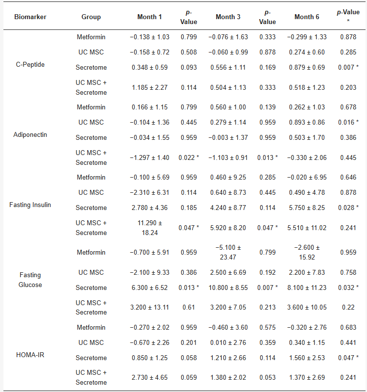 表2：每次隨訪時代謝生物標志物相對于基線的平均變化（Δ±SD）。