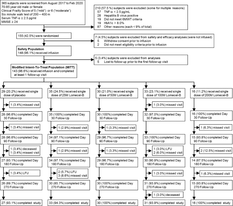 圖1.CONSORT流程圖:試驗入組、隨機分組和試驗完成 圖1.CONSORT流程圖:試驗入組、隨機分組和試驗完成