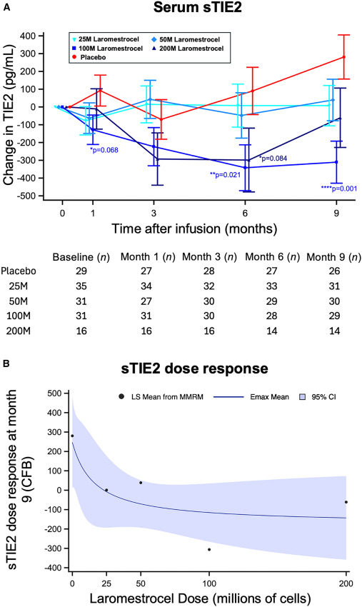 圖4:sTIE2?(mITT) 的劑量依賴性變化 圖4:sTIE2?(mITT) 的劑量依賴性變化