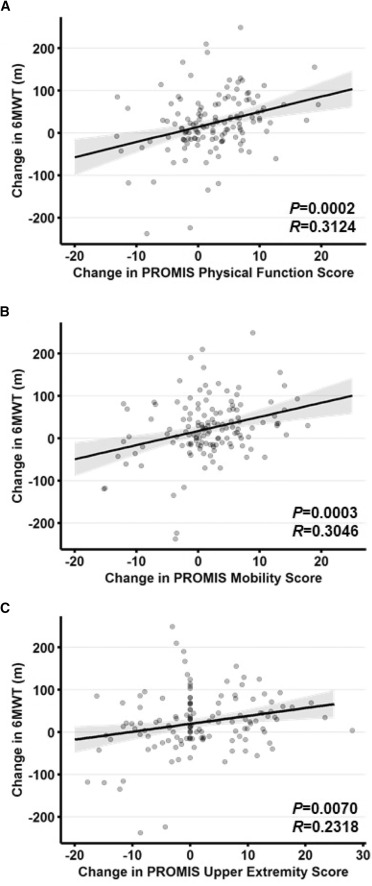圖3:PROMIS評估結果的變化與6分鐘步行試驗距離的變化相關 圖3:PROMIS評估結果的變化與6分鐘步行試驗距離的變化相關