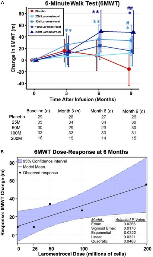圖2:laromestrocel與安慰劑組相比,6分鐘步行試驗 (6MWT) 成績呈劑量依賴性增加 圖2:laromestrocel與安慰劑組相比,6分鐘步行試驗 (6MWT) 成績呈劑量依賴性增加
