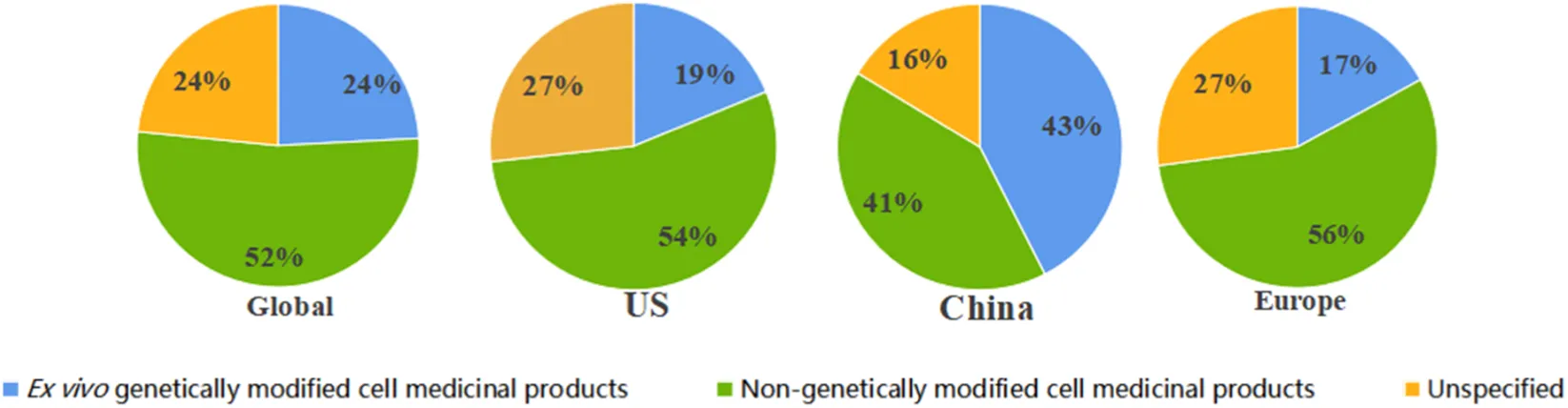 圖4：細(xì)胞治療試驗(yàn)中基因修飾的全球和區(qū)域概況。這組由四個(gè)餅圖組成的圖表展示了1999年至2025年10月期間，不同地區(qū)使用基因修飾細(xì)胞產(chǎn)品的臨床試驗(yàn)比例。每個(gè)餅圖代表一個(gè)不同的地理范圍：A，全球；B，美國(guó)；C，中國(guó)；D，歐盟。