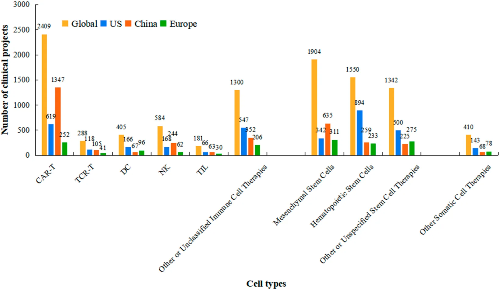 圖3：按細(xì)胞療法類型劃分的臨床試驗(yàn)在主要地區(qū)的分布情況。該分組條形圖比較了全球以及美國(guó)、中國(guó)和歐盟境內(nèi)不同類別細(xì)胞療法（例如，CAR-T、TCR-T、干細(xì)胞等）的注冊(cè)臨床試驗(yàn)絕對(duì)數(shù)量。數(shù)據(jù)范圍和時(shí)間段（1999年至2025年10月）與圖1相同。