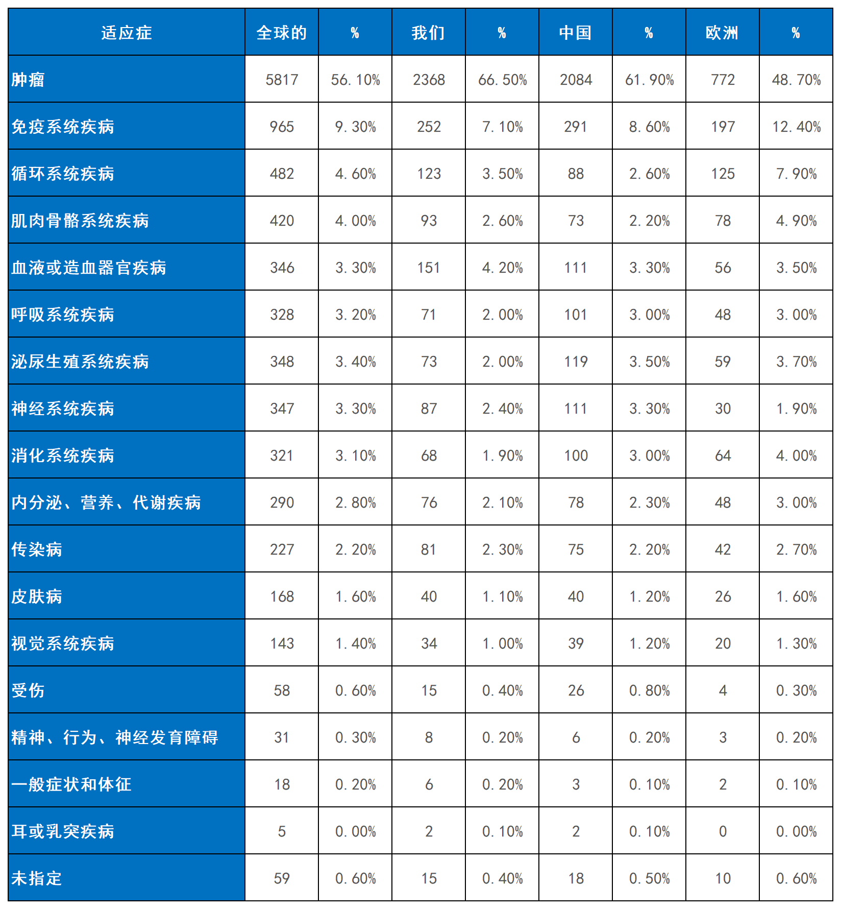 表2：細(xì)胞療法臨床試驗(yàn)的適應(yīng)癥。