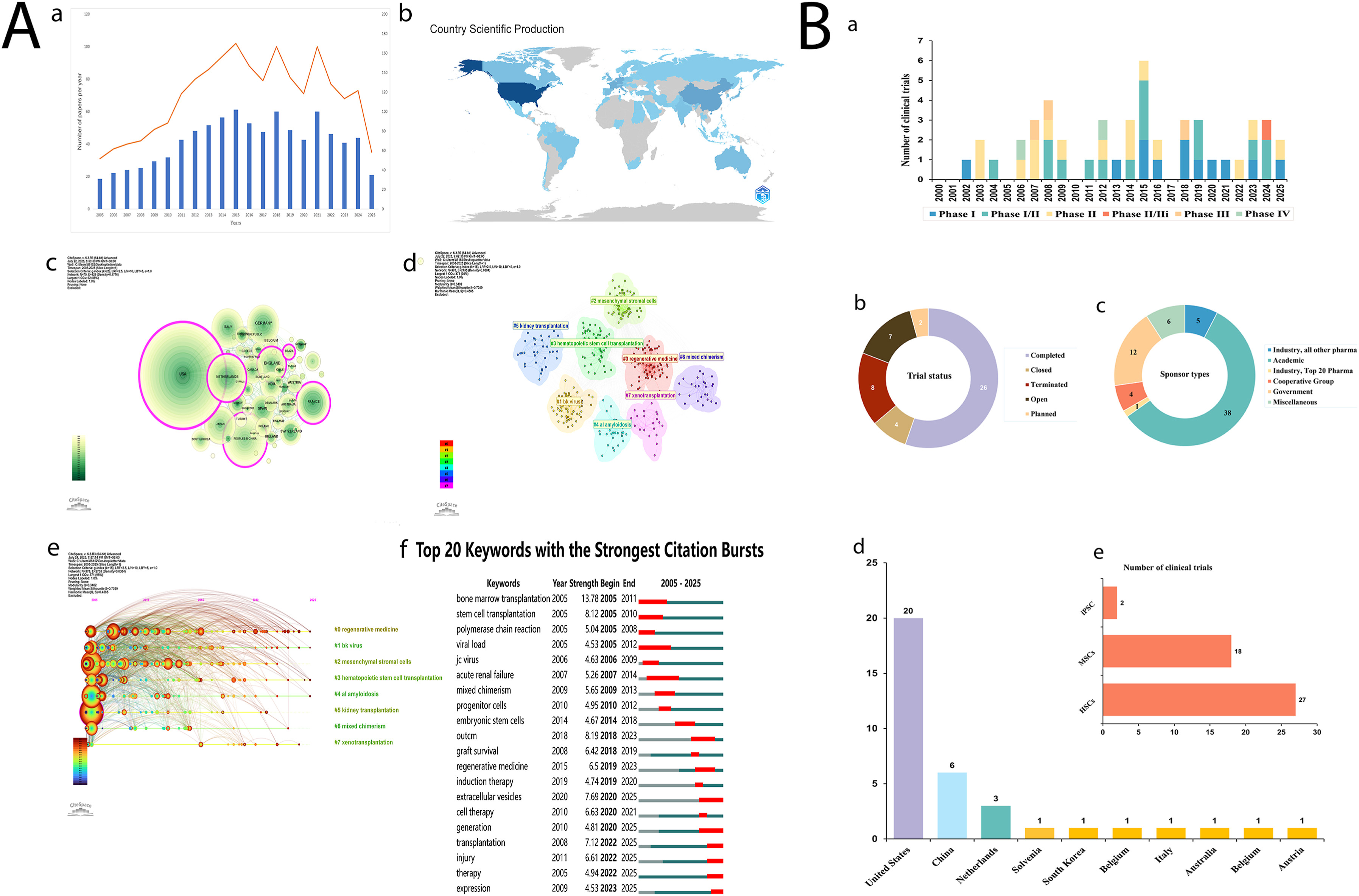 圖1:(A)腎移植干細胞療法的文獻計量分析。