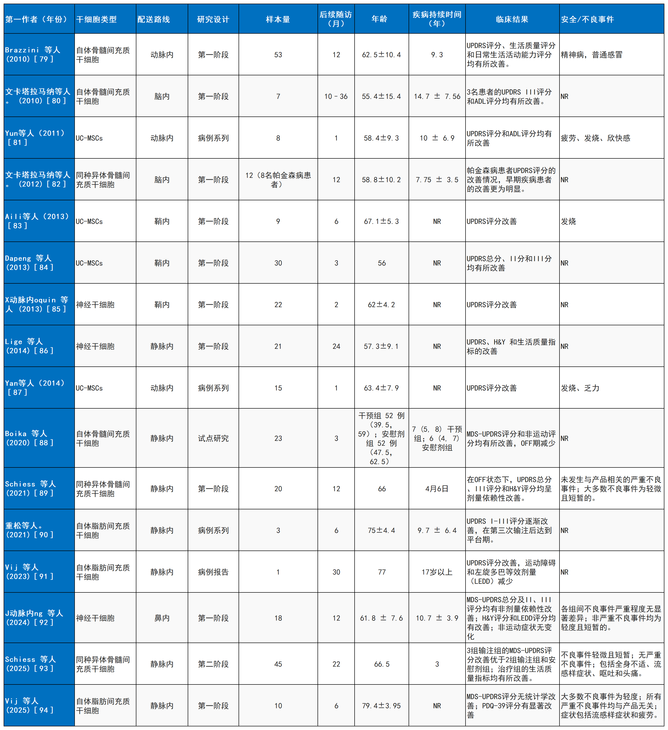 表2：使用康復療法治療帕金森病的已完成臨床研究列表。