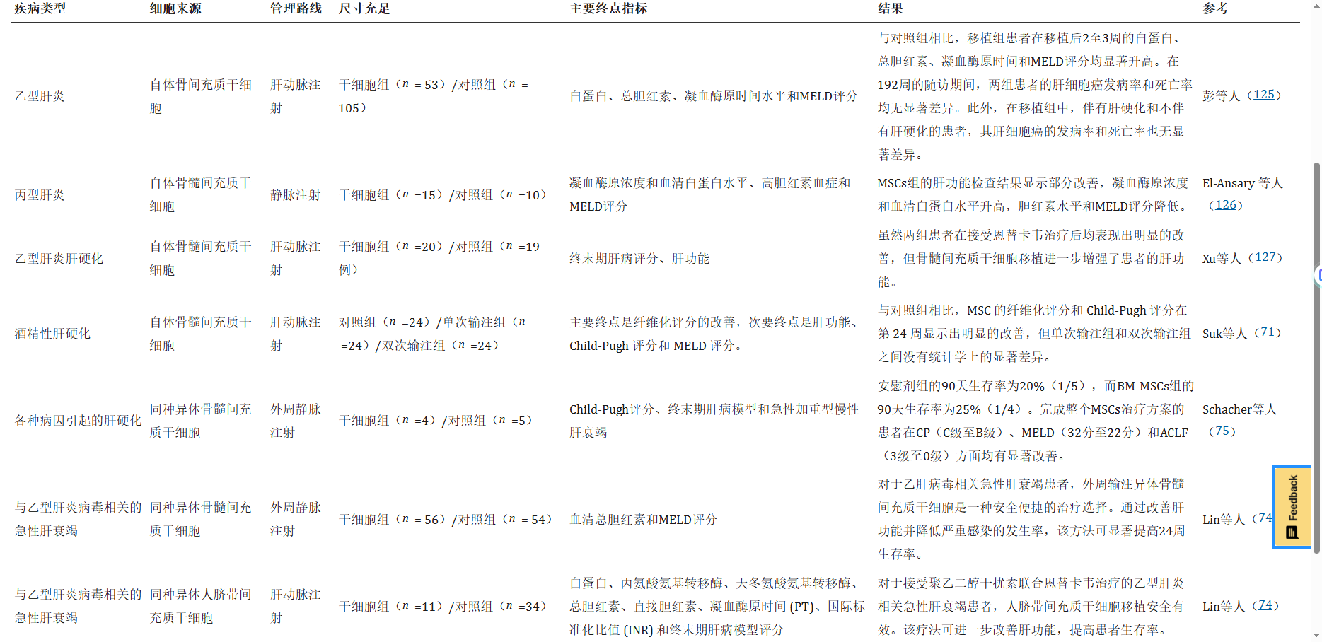 表1:MSCs治療肝病的臨床試驗(yàn)。 表1:MSCs治療肝病的臨床試驗(yàn)。