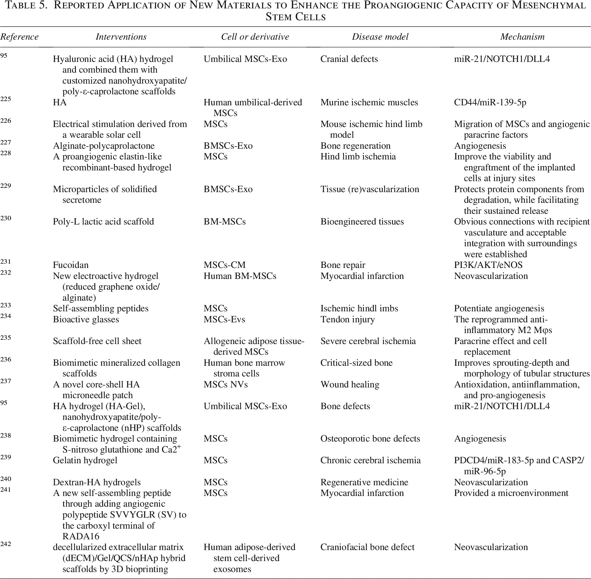 表5。報道應用新型材料增強間充質干細胞的促血管生成能力