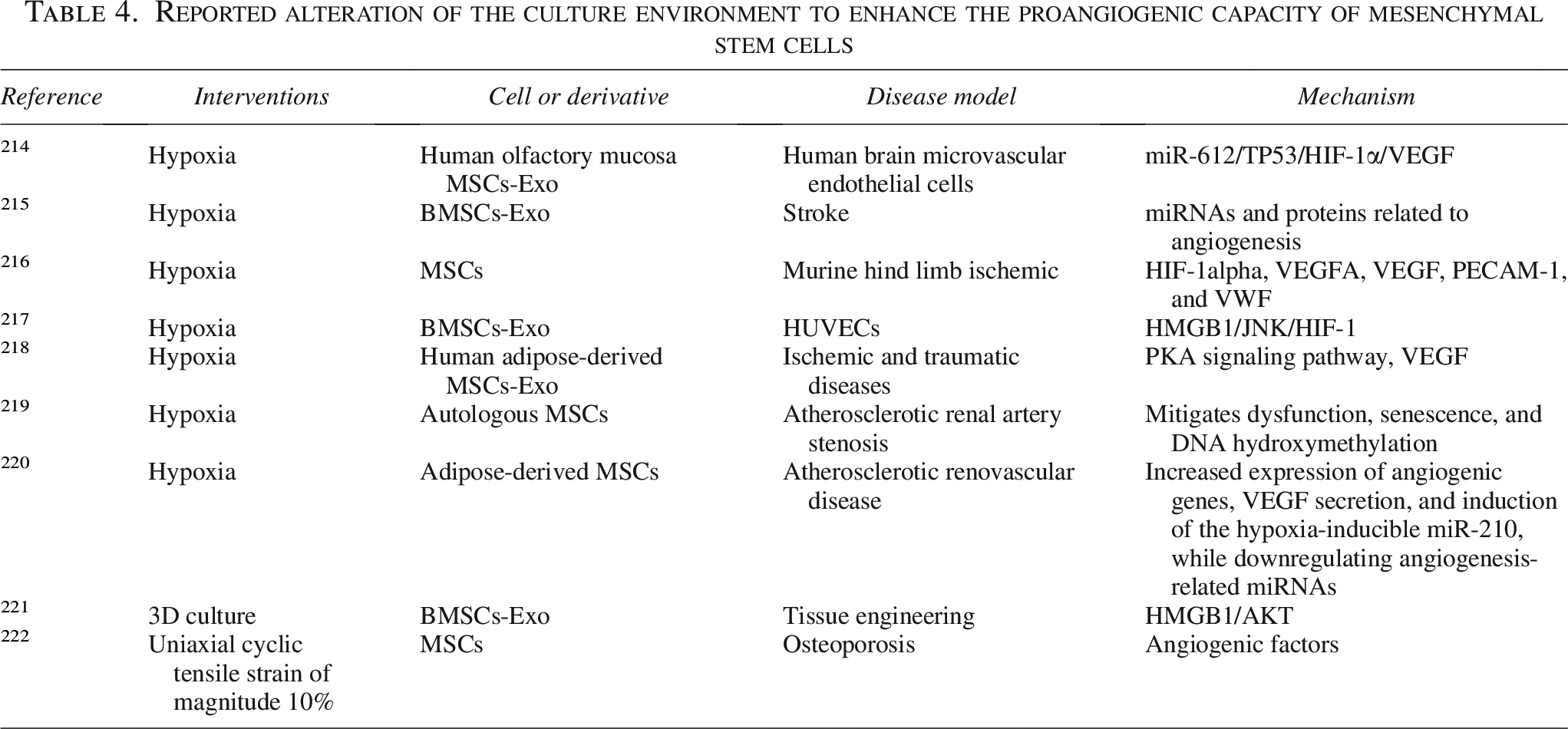 表4. 報道中為增強間充質干細胞促血管生成能力而對培養環境進行的調整