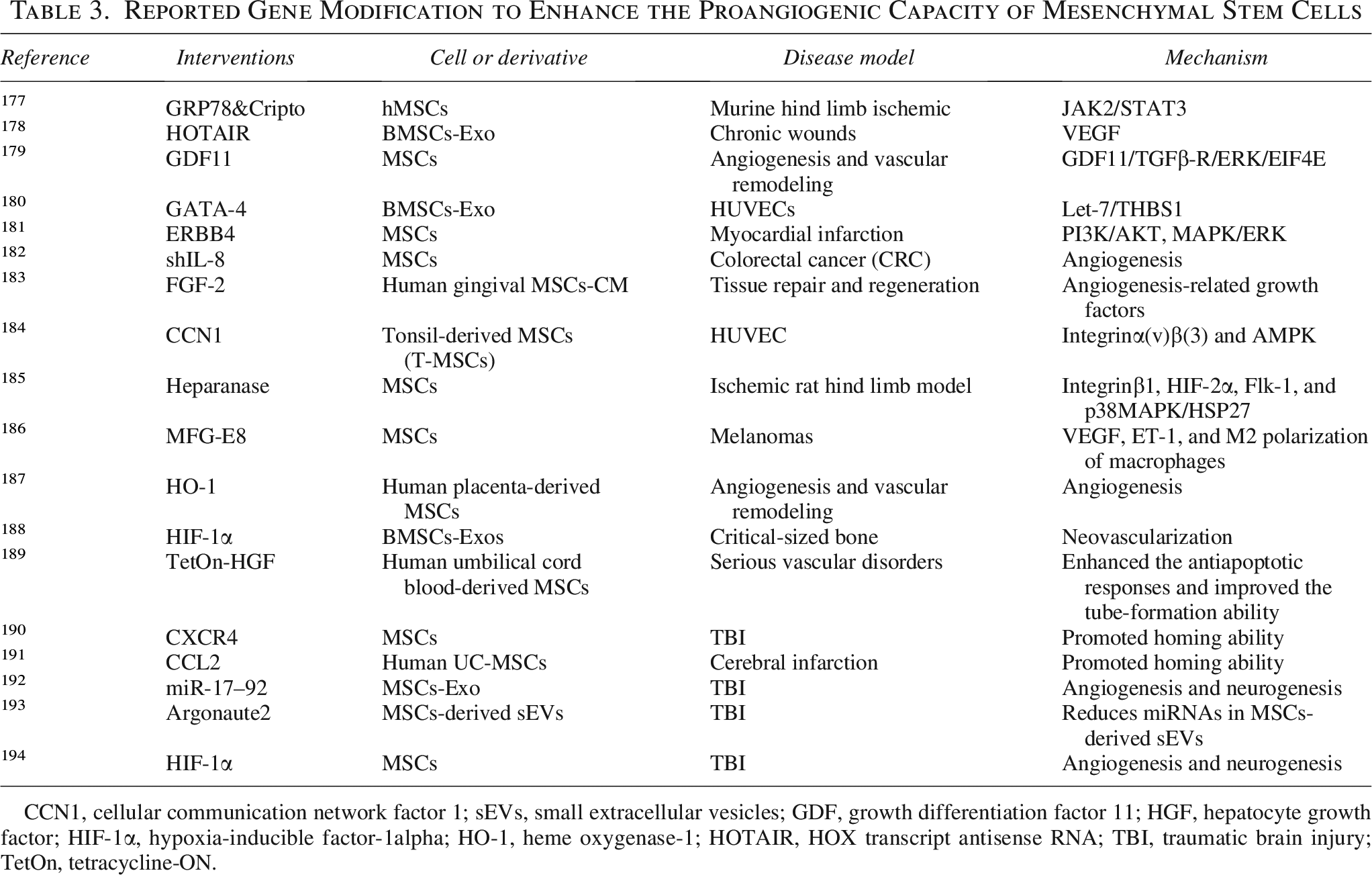 表3：據報道，基因修飾可增強間充質干細胞的促血管生成能力