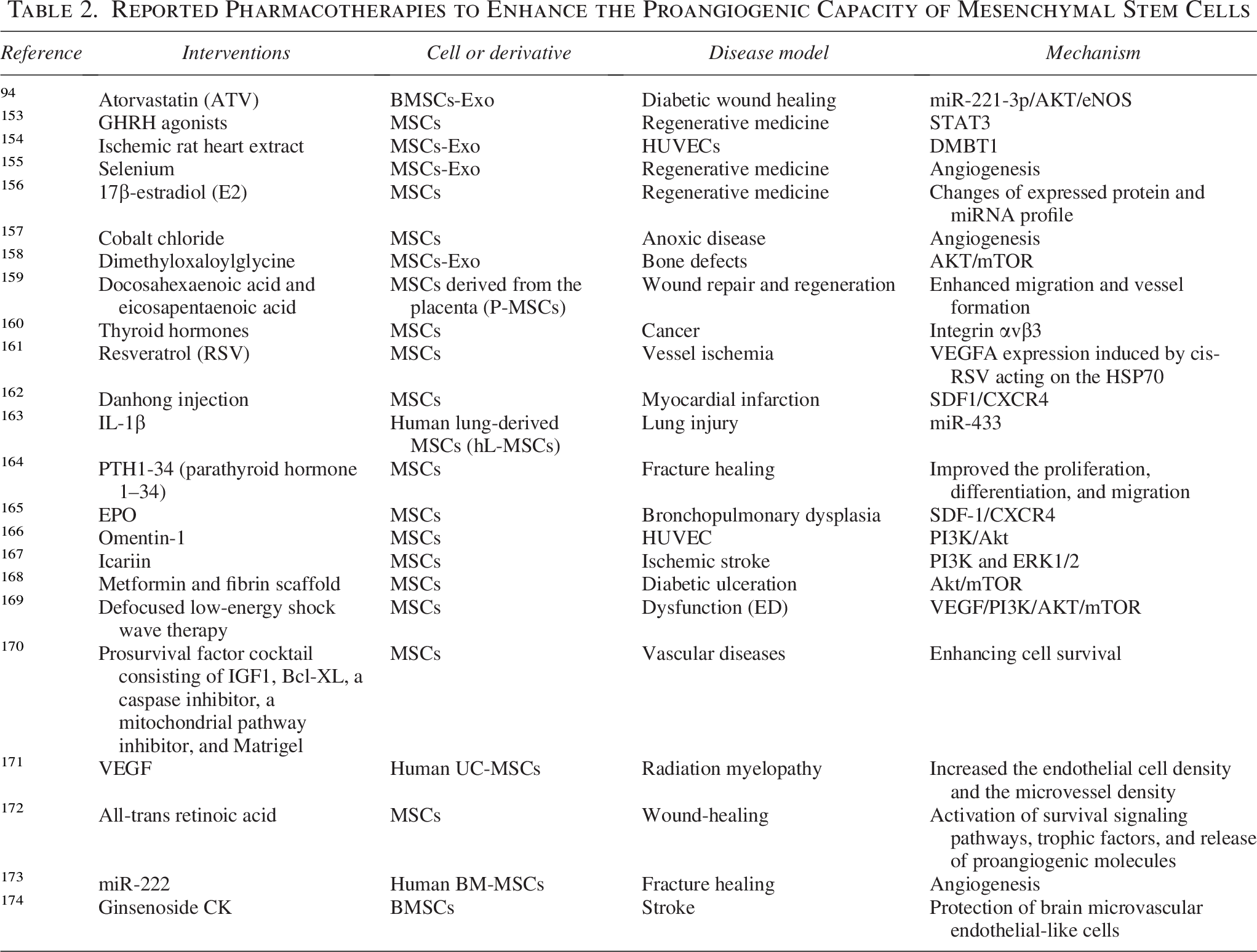 表2：已報道的增強間充質干細胞促血管生成能力的藥物療法