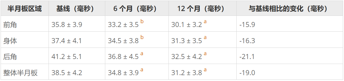 表2:半月板區(qū)域的磁共振成像T2映射值。 表2:半月板區(qū)域的磁共振成像T2映射值。