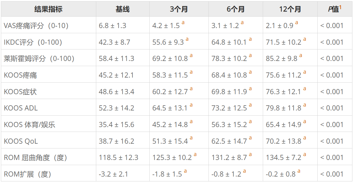 表1:骨髓間充質干細胞治療半月板病變后的臨床結果評分。 表1:骨髓間充質干細胞治療半月板病變后的臨床結果評分。