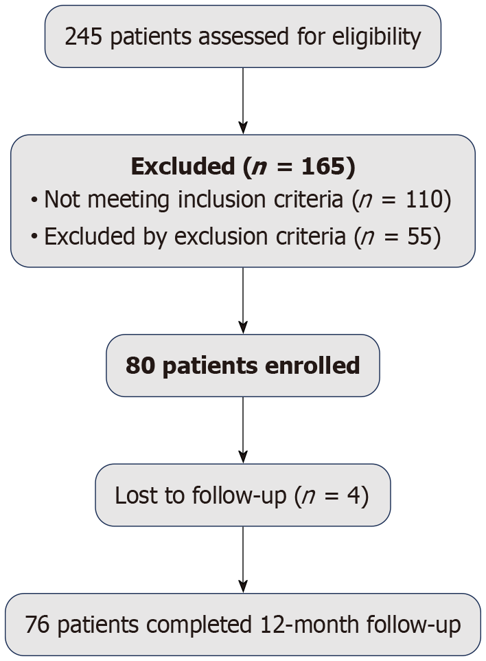圖1:患者篩選、入組和隨訪流程圖。 共評估了245例患者的入組資格。排除165例不符合納入標準或符合排除標準的患者后,最終納入80例患者。4例患者失訪,76例患者完成了12個月的隨訪。 圖1:患者篩選、入組和隨訪流程圖。 共評估了245例患者的入組資格。排除165例不符合納入標準或符合排除標準的患者后,最終納入80例患者。4例患者失訪,76例患者完成了12個月的隨訪。