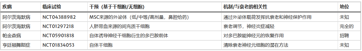 表3：干細胞及其無細胞療法治療年齡相關(guān)神經(jīng)退行性疾病的臨床試驗總結(jié)。所有臨床試驗信息均來自ClinicalTrials.gov，并使用相應的NCT標識符獲取。