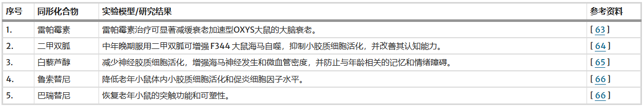 表2：調(diào)節(jié)衰老相關(guān)信號通路以減緩大腦衰老和改善神經(jīng)認知功能的衰老相關(guān)化合物總結(jié)