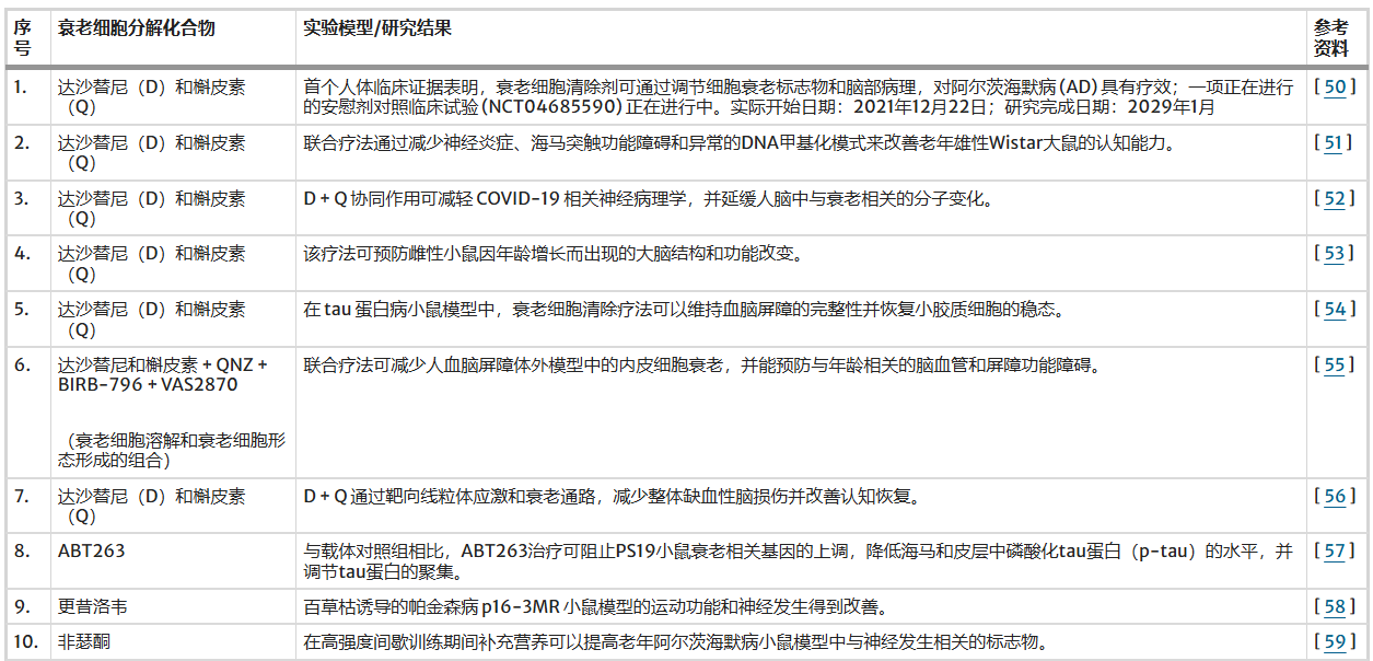 表1：總結(jié)了衰老細胞清除化合物及其在臨床前和臨床研究中對細胞衰老、腦老化和神經(jīng)退行性病理的影響