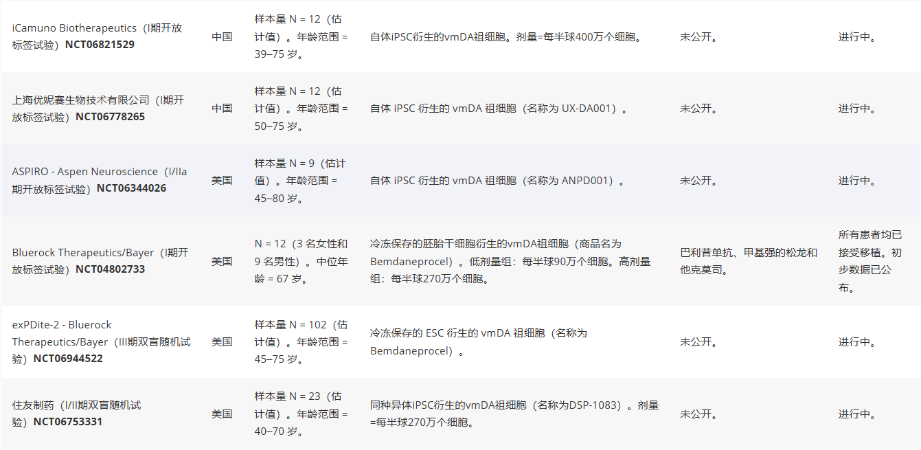 表1：正在進行和計劃中的臨床試驗，研究干細胞衍生多巴胺細胞療法治療帕金森病。